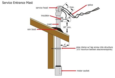 electrical service mast support